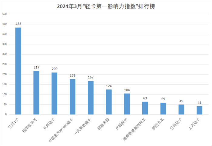 【第一商用車網(wǎng) 原創(chuàng)】3月，“輕卡第一影響力指數(shù)”出爐，品牌影響力格局有哪些變化？