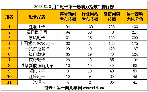 【第一商用車網(wǎng) 原創(chuàng)】3月，“輕卡第一影響力指數(shù)”出爐，品牌影響力格局有哪些變化？