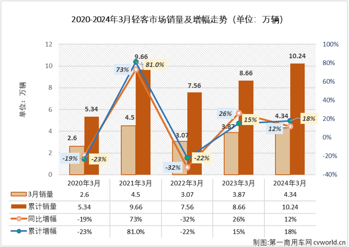 【第一商用車網 原創】2024年前兩月，我國輕客市場分別收獲55%和4%的增長，本輪連增勢頭已達到“13連增”。3月份，商用車市場環比、同比均實現增長，多個細分市場同步收獲雙增。輕客市場表現會不會更好一些？