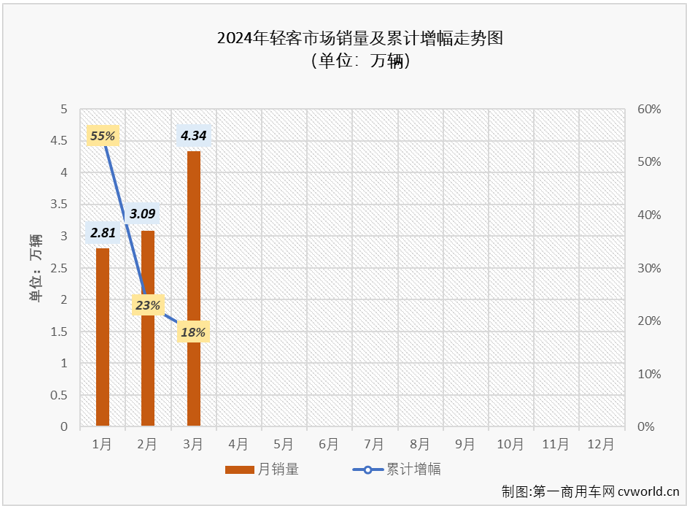 【第一商用車網 原創】2024年前兩月，我國輕客市場分別收獲55%和4%的增長，本輪連增勢頭已達到“13連增”。3月份，商用車市場環比、同比均實現增長，多個細分市場同步收獲雙增。輕客市場表現會不會更好一些？