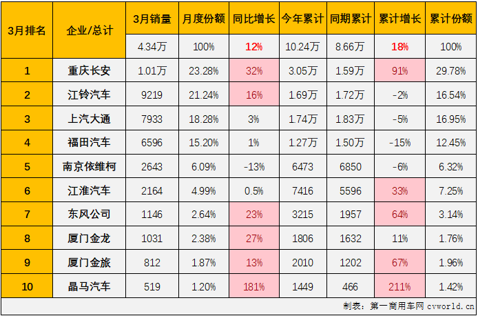 【第一商用車網 原創】2024年前兩月，我國輕客市場分別收獲55%和4%的增長，本輪連增勢頭已達到“13連增”。3月份，商用車市場環比、同比均實現增長，多個細分市場同步收獲雙增。輕客市場表現會不會更好一些？