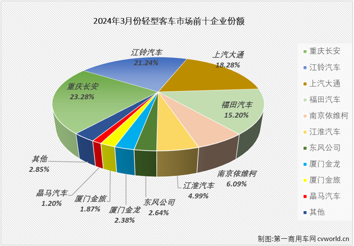 【第一商用車網 原創】2024年前兩月，我國輕客市場分別收獲55%和4%的增長，本輪連增勢頭已達到“13連增”。3月份，商用車市場環比、同比均實現增長，多個細分市場同步收獲雙增。輕客市場表現會不會更好一些？