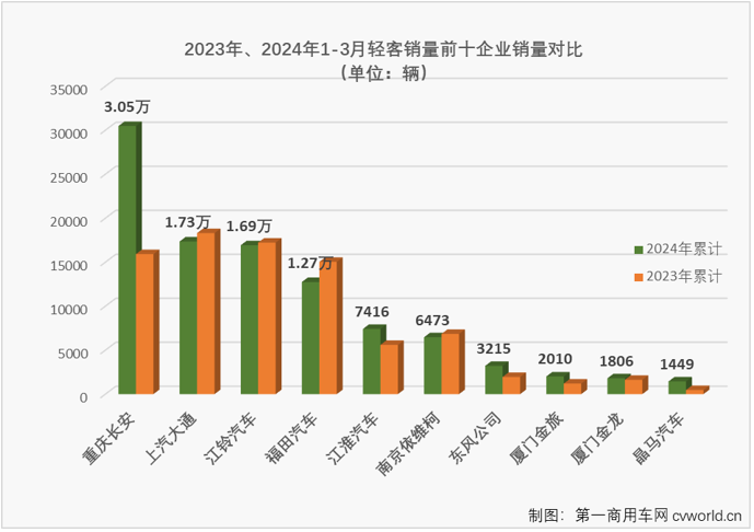 【第一商用車網 原創】2024年前兩月，我國輕客市場分別收獲55%和4%的增長，本輪連增勢頭已達到“13連增”。3月份，商用車市場環比、同比均實現增長，多個細分市場同步收獲雙增。輕客市場表現會不會更好一些？