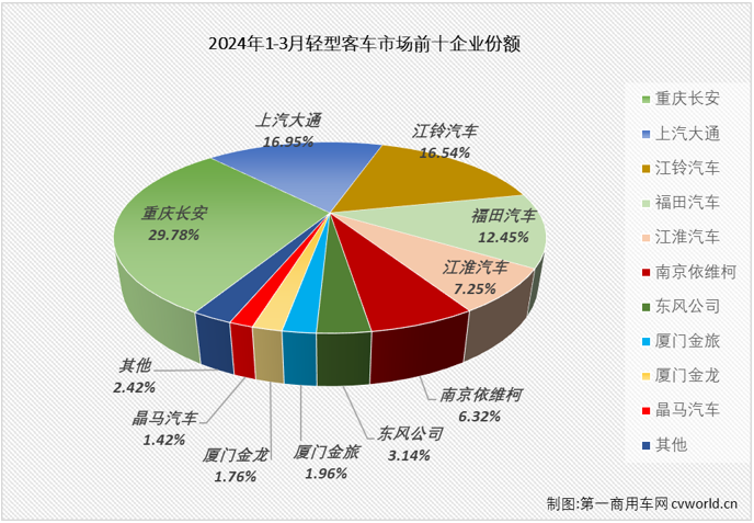 【第一商用車網(wǎng) 原創(chuàng)】2024年前兩月，我國(guó)輕客市場(chǎng)分別收獲55%和4%的增長(zhǎng)，本輪連增勢(shì)頭已達(dá)到“13連增”。3月份，商用車市場(chǎng)環(huán)比、同比均實(shí)現(xiàn)增長(zhǎng)，多個(gè)細(xì)分市場(chǎng)同步收獲雙增。輕客市場(chǎng)表現(xiàn)會(huì)不會(huì)更好一些？