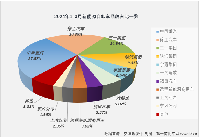 【第一商用車網(wǎng) 原創(chuàng)】在連續(xù)9個(gè)月跑輸新能源重卡市場(chǎng)“大盤”后，新能源自卸車市場(chǎng)終于在3月份收獲了一次最佳細(xì)分。