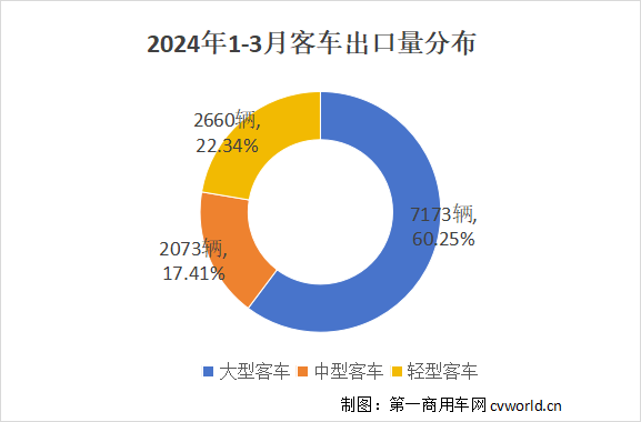 【第一商用車網(wǎng) 原創(chuàng)】2024年一季度，客車出口市場走勢如何？