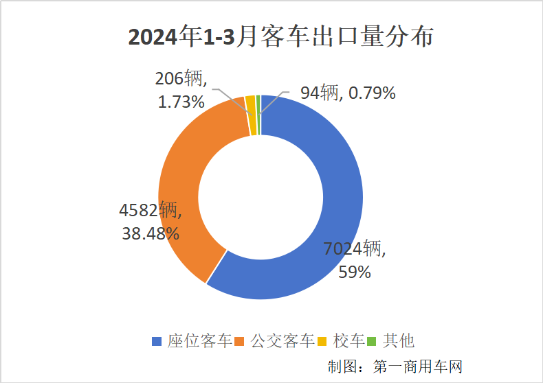 【第一商用車網 原創】2024年一季度，客車出口市場走勢如何？