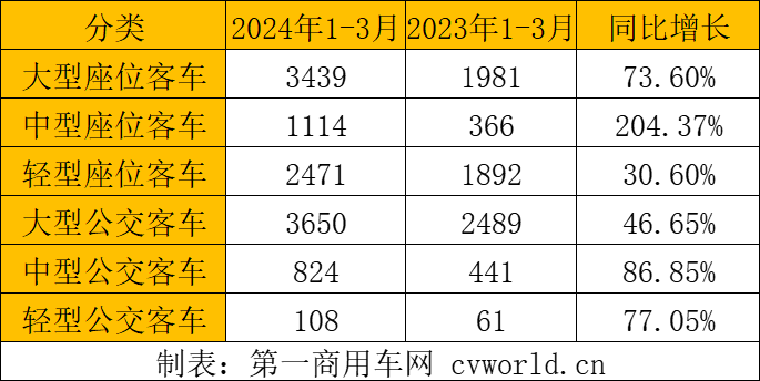 【第一商用車網(wǎng) 原創(chuàng)】2024年一季度，客車出口市場走勢如何？