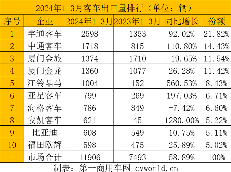 【第一商用車網(wǎng) 原創(chuàng)】2024年一季度，客車出口市場走勢如何？