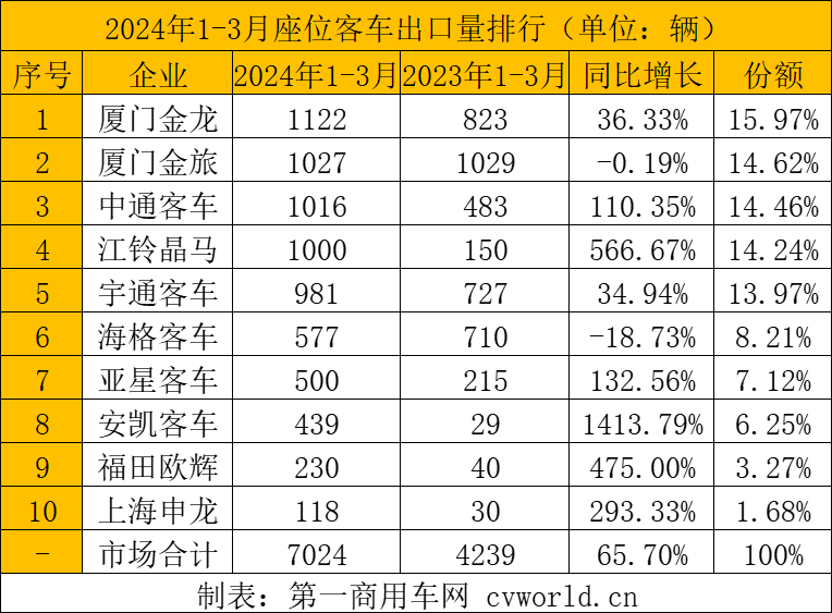 【第一商用車網(wǎng) 原創(chuàng)】2024年一季度，客車出口市場走勢如何？