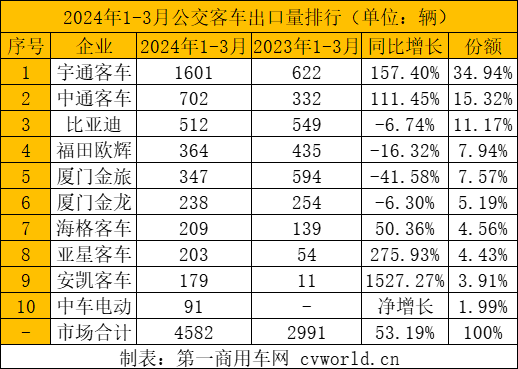 【第一商用車網 原創】2024年一季度，客車出口市場走勢如何？