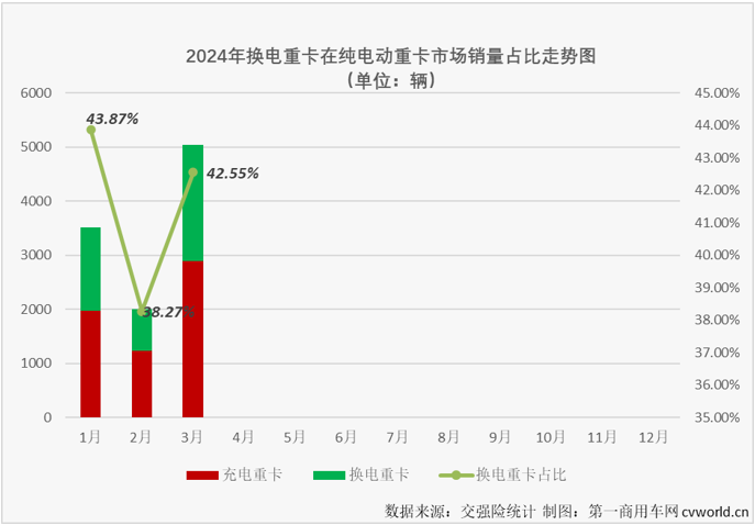 【第一商用車網(wǎng) 原創(chuàng)】3月份，新能源重卡市場繼續(xù)大漲，并創(chuàng)造了史上第3高的月銷量。換電重卡的表現(xiàn)又是如何？能不能站到“C位”？