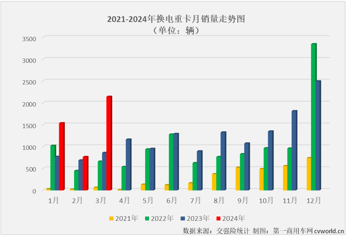 【第一商用車網(wǎng) 原創(chuàng)】3月份，新能源重卡市場繼續(xù)大漲，并創(chuàng)造了史上第3高的月銷量。換電重卡的表現(xiàn)又是如何？能不能站到“C位”？