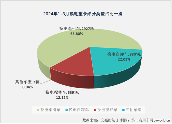 【第一商用車網(wǎng) 原創(chuàng)】3月份，新能源重卡市場繼續(xù)大漲，并創(chuàng)造了史上第3高的月銷量。換電重卡的表現(xiàn)又是如何？能不能站到“C位”？