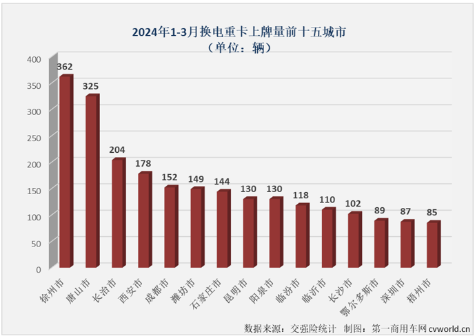 【第一商用車網(wǎng) 原創(chuàng)】3月份，新能源重卡市場繼續(xù)大漲，并創(chuàng)造了史上第3高的月銷量。換電重卡的表現(xiàn)又是如何？能不能站到“C位”？