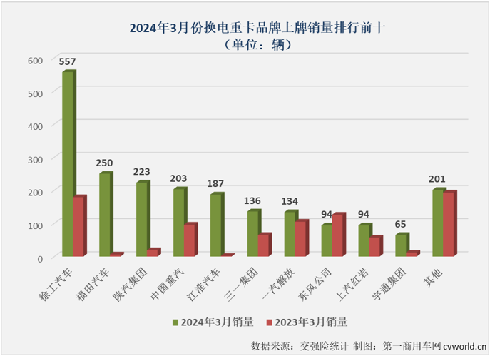 【第一商用車網(wǎng) 原創(chuàng)】3月份，新能源重卡市場繼續(xù)大漲，并創(chuàng)造了史上第3高的月銷量。換電重卡的表現(xiàn)又是如何？能不能站到“C位”？