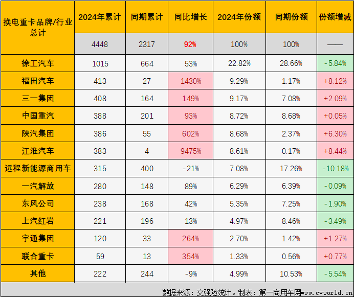 【第一商用車網(wǎng) 原創(chuàng)】3月份，新能源重卡市場繼續(xù)大漲，并創(chuàng)造了史上第3高的月銷量。換電重卡的表現(xiàn)又是如何？能不能站到“C位”？