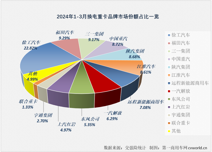 【第一商用車網(wǎng) 原創(chuàng)】3月份，新能源重卡市場繼續(xù)大漲，并創(chuàng)造了史上第3高的月銷量。換電重卡的表現(xiàn)又是如何？能不能站到“C位”？