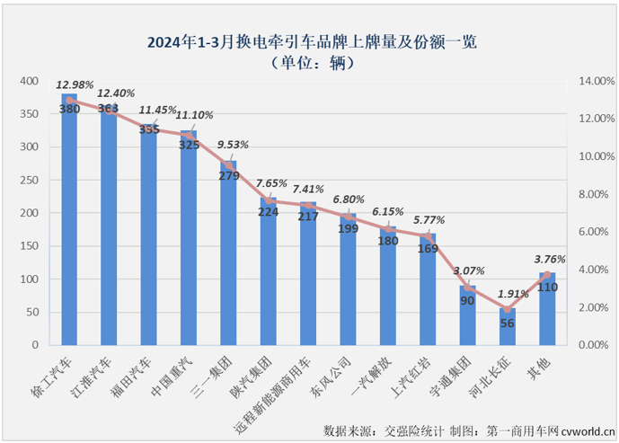 【第一商用車網 原創】3月份，新能源重卡市場繼續大漲，并創造了史上第3高的月銷量。換電重卡的表現又是如何？能不能站到“C位”？