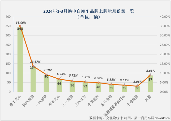 【第一商用車網(wǎng) 原創(chuàng)】3月份，新能源重卡市場繼續(xù)大漲，并創(chuàng)造了史上第3高的月銷量。換電重卡的表現(xiàn)又是如何？能不能站到“C位”？