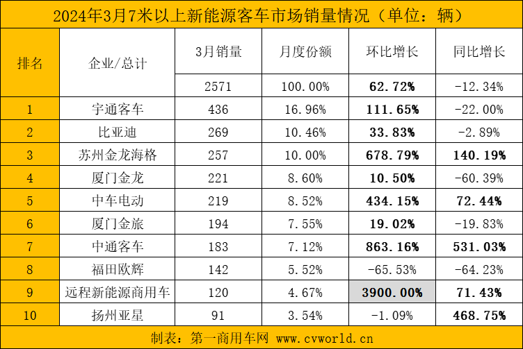 【第一商用車網 原創】作為傳統銷量旺季，3月，國內新能源客車市場如何？