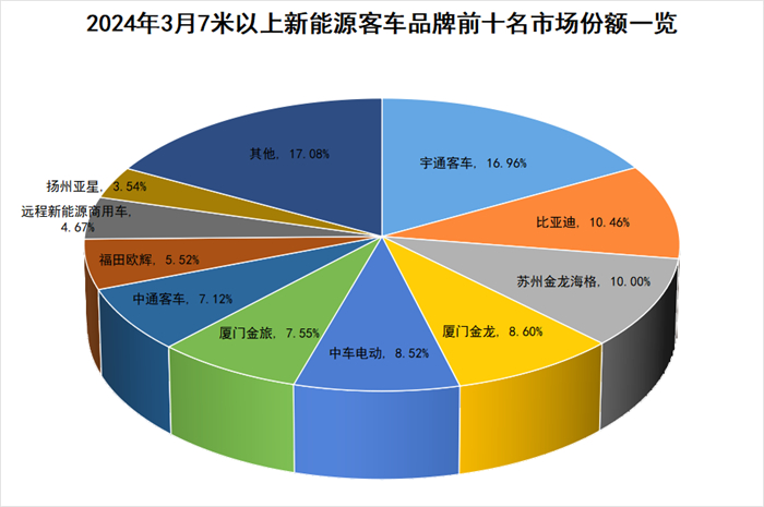 【第一商用車網 原創】作為傳統銷量旺季，3月，國內新能源客車市場如何？