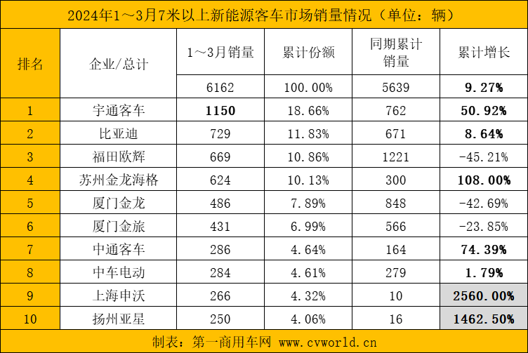 【第一商用車網 原創】作為傳統銷量旺季，3月，國內新能源客車市場如何？