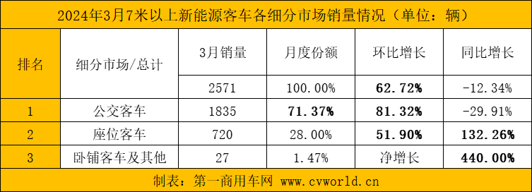 【第一商用車網(wǎng) 原創(chuàng)】作為傳統(tǒng)銷量旺季，3月，國(guó)內(nèi)新能源客車市場(chǎng)如何？