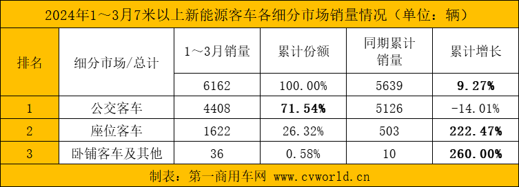 【第一商用車網 原創】作為傳統銷量旺季，3月，國內新能源客車市場如何？