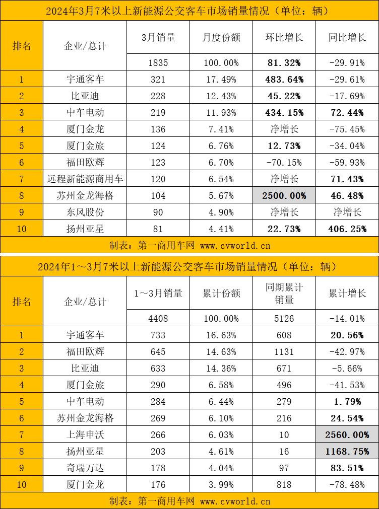 【第一商用車網 原創】作為傳統銷量旺季，3月，國內新能源客車市場如何？