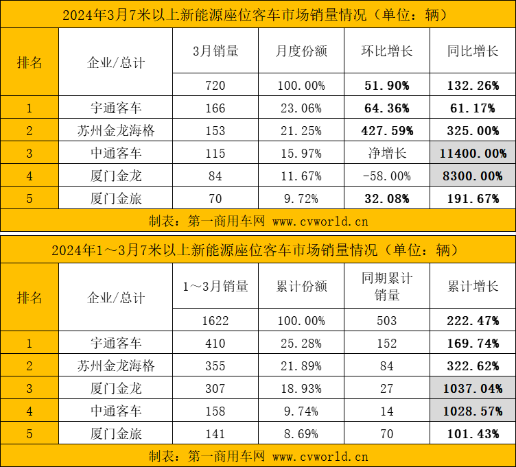 【第一商用車網 原創】作為傳統銷量旺季，3月，國內新能源客車市場如何？