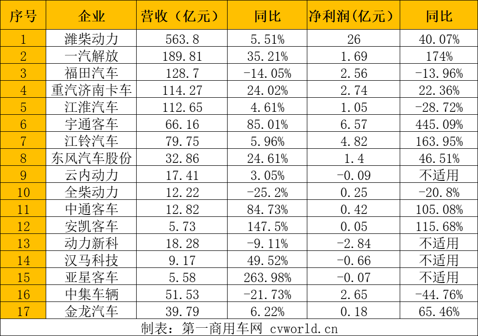 商用車企業一季度報告.png