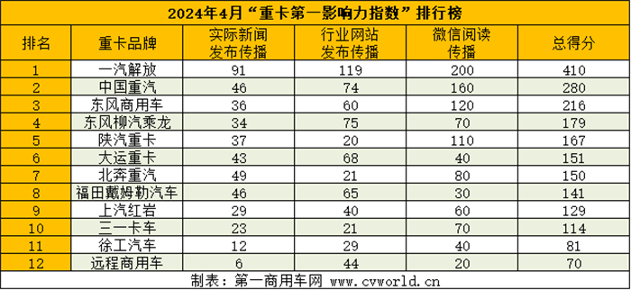 【第一商用車網 原創】繁榮景象下，哪些領域是各重卡主機廠重點布局、強化傳播的，哪些舉措又為品牌深入人心再添助力，請看第一商用車網的分析報道。