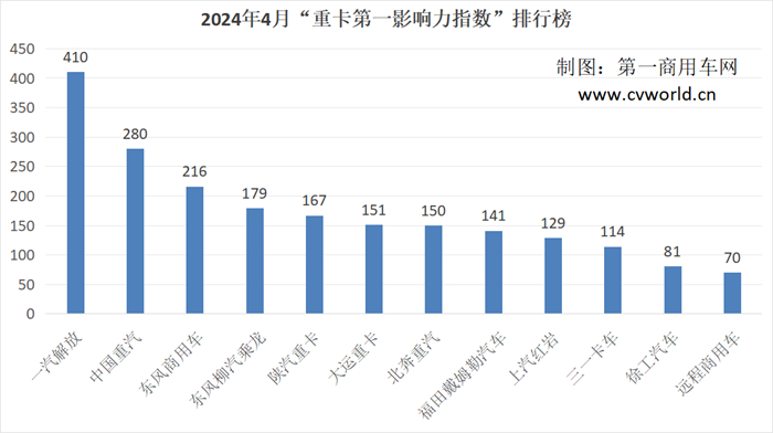 【第一商用車網 原創】繁榮景象下，哪些領域是各重卡主機廠重點布局、強化傳播的，哪些舉措又為品牌深入人心再添助力，請看第一商用車網的分析報道。