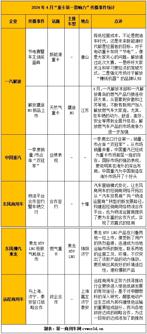 【第一商用車網 原創】繁榮景象下，哪些領域是各重卡主機廠重點布局、強化傳播的，哪些舉措又為品牌深入人心再添助力，請看第一商用車網的分析報道。