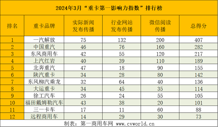 【第一商用車網(wǎng) 原創(chuàng)】在品牌傳播及產(chǎn)品宣傳方面，各重卡品牌將帶來哪些精彩案例，請看第一商用車網(wǎng)的分析報道。