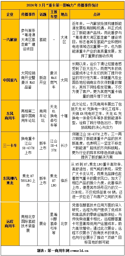 【第一商用車網 原創】在品牌傳播及產品宣傳方面，各重卡品牌將帶來哪些精彩案例，請看第一商用車網的分析報道。