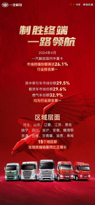 4月，一汽解放持續(xù)領(lǐng)跑終端市場(chǎng)，終端份額取得26.1%，15個(gè)地區(qū)部銷(xiāo)量實(shí)現(xiàn)同比正增長(zhǎng)。邁入二季度營(yíng)銷(xiāo)旺季，解放拿出了“NG專(zhuān)屬服務(wù)政策”“夢(mèng)想合伙人”等制勝終端的法寶，鞏固其終端市場(chǎng)的主導(dǎo)地位