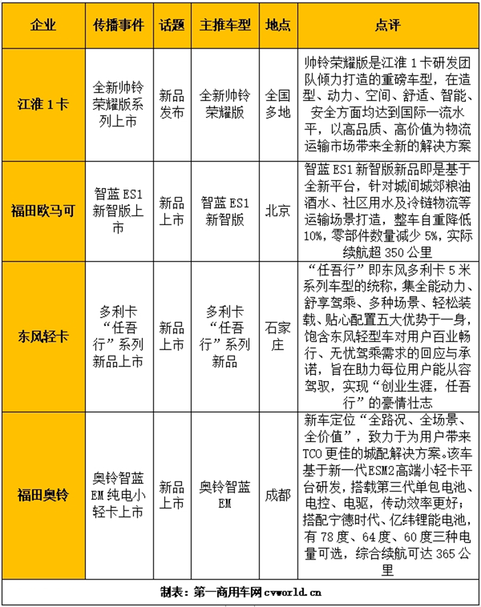 【第一商用車網 原創】4月的“輕卡第一影響力指數”總得分雖然環比、同比均出現了下滑，但是下滑幅度都非常輕微，宣傳力度并沒有明顯降級。本月，各大輕卡品牌圍繞著新品、大單、新能源等市場熱詞持續發力。