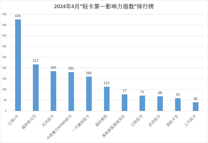 【第一商用車網 原創】4月的“輕卡第一影響力指數”總得分雖然環比、同比均出現了下滑，但是下滑幅度都非常輕微，宣傳力度并沒有明顯降級。本月，各大輕卡品牌圍繞著新品、大單、新能源等市場熱詞持續發力。