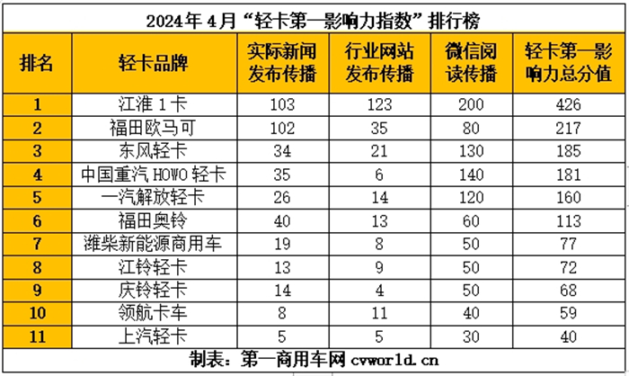 【第一商用車網 原創】4月的“輕卡第一影響力指數”總得分雖然環比、同比均出現了下滑，但是下滑幅度都非常輕微，宣傳力度并沒有明顯降級。本月，各大輕卡品牌圍繞著新品、大單、新能源等市場熱詞持續發力。