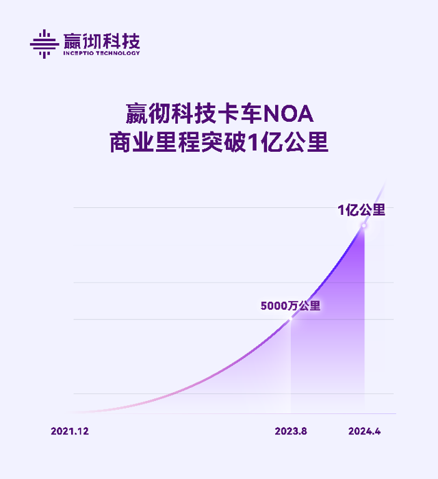 嬴徹科技卡車NOA商業里程超1億公里.png