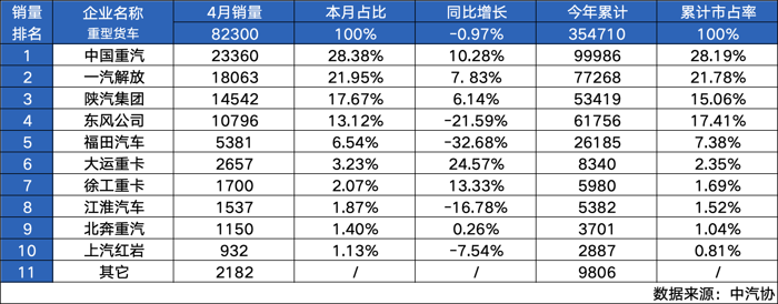 暮春時節(jié)，草木蔓發(fā)，國內(nèi)重卡市場二季度開局初見蔥蘢，4月整體銷量實現(xiàn)8.23萬輛，同比稍有回落，然而終端實銷大于開票銷量，意味著市場的整體向好。作為行業(yè)“壓艙石”，中國重汽4月穩(wěn)中有進(jìn)，以23360的銷量成績蟬聯(lián)重卡月度銷量冠軍，同比增長10.28%，是4月唯一實現(xiàn)銷量破2萬的企業(yè)。中國重汽1-4月累計銷售99986輛，同比增長13%，市占率擴大至28.19%，穩(wěn)居行業(yè)第一，彰顯出中國重汽“爭第一”的決心和“穩(wěn)第一”的實力