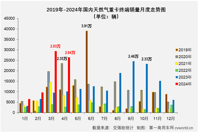 【第一商用車(chē)網(wǎng) 原創(chuàng)】4月份，天然氣重卡市場(chǎng)的表現(xiàn)會(huì)更亮眼嗎？