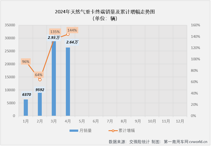 【第一商用車(chē)網(wǎng) 原創(chuàng)】4月份，天然氣重卡市場(chǎng)的表現(xiàn)會(huì)更亮眼嗎？