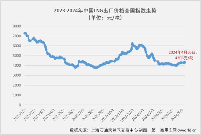 【第一商用車(chē)網(wǎng) 原創(chuàng)】4月份，天然氣重卡市場(chǎng)的表現(xiàn)會(huì)更亮眼嗎？