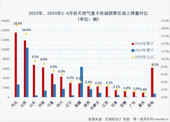 【第一商用車(chē)網(wǎng) 原創(chuàng)】4月份，天然氣重卡市場(chǎng)的表現(xiàn)會(huì)更亮眼嗎？