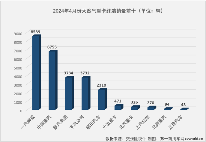 【第一商用車(chē)網(wǎng) 原創(chuàng)】4月份，天然氣重卡市場(chǎng)的表現(xiàn)會(huì)更亮眼嗎？