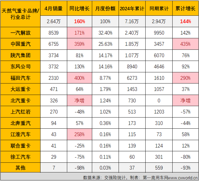 【第一商用車網 原創】4月份，天然氣重卡市場的表現會更亮眼嗎？