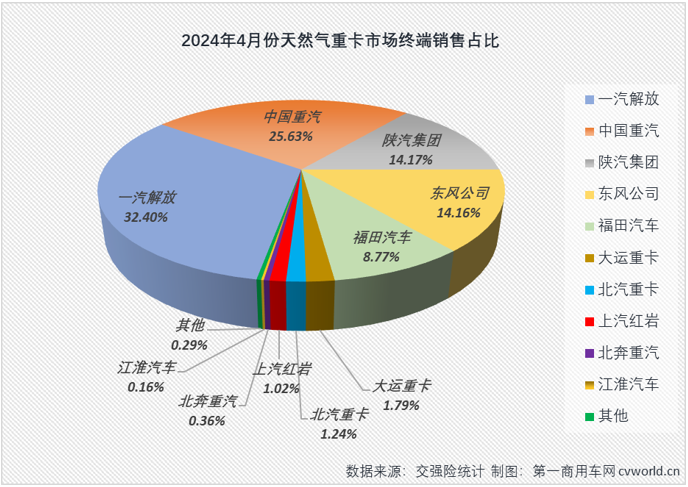 【第一商用車(chē)網(wǎng) 原創(chuàng)】4月份，天然氣重卡市場(chǎng)的表現(xiàn)會(huì)更亮眼嗎？